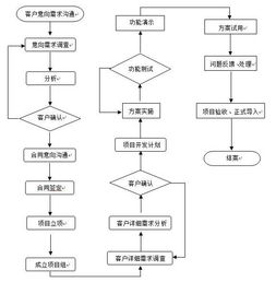 從想法到現(xiàn)實 計算機軟件開發(fā)的完整流程